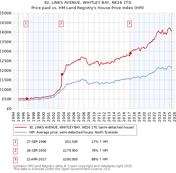 92, LINKS AVENUE, WHITLEY BAY, NE26 1TG: Price paid vs HM Land Registry's House Price Index