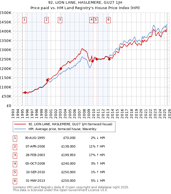 92, LION LANE, HASLEMERE, GU27 1JH: Price paid vs HM Land Registry's House Price Index