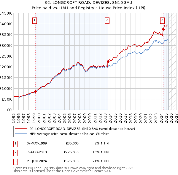 92, LONGCROFT ROAD, DEVIZES, SN10 3AU: Price paid vs HM Land Registry's House Price Index