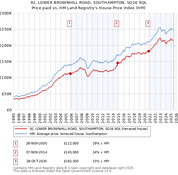 92, LOWER BROWNHILL ROAD, SOUTHAMPTON, SO16 9QL: Price paid vs HM Land Registry's House Price Index