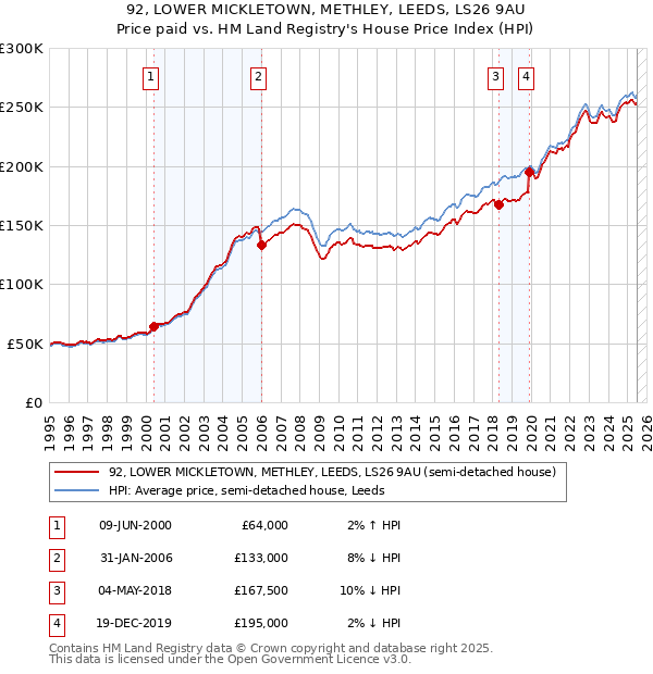 92, LOWER MICKLETOWN, METHLEY, LEEDS, LS26 9AU: Price paid vs HM Land Registry's House Price Index