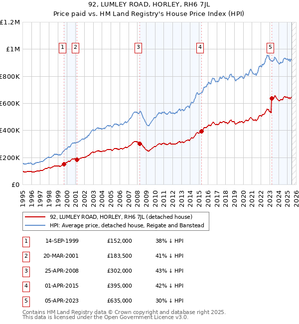 92, LUMLEY ROAD, HORLEY, RH6 7JL: Price paid vs HM Land Registry's House Price Index