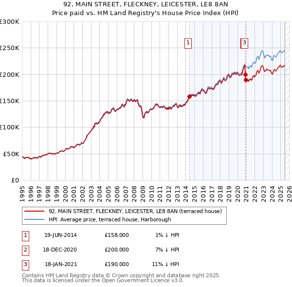 92, MAIN STREET, FLECKNEY, LEICESTER, LE8 8AN: Price paid vs HM Land Registry's House Price Index