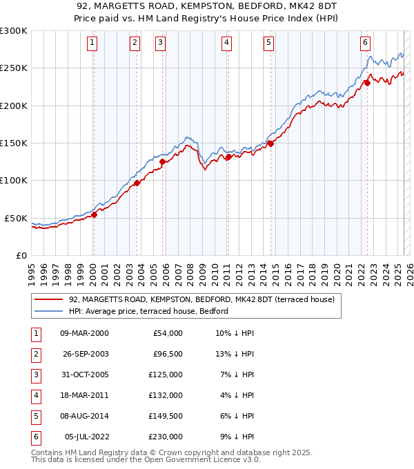 92, MARGETTS ROAD, KEMPSTON, BEDFORD, MK42 8DT: Price paid vs HM Land Registry's House Price Index