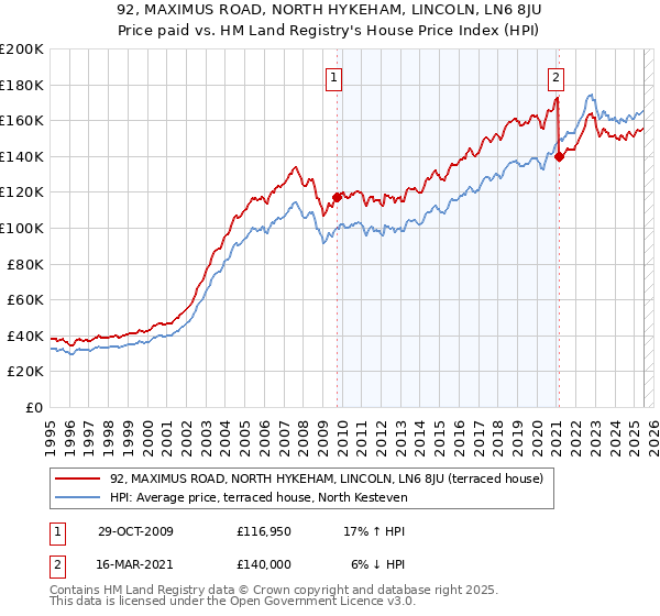 92, MAXIMUS ROAD, NORTH HYKEHAM, LINCOLN, LN6 8JU: Price paid vs HM Land Registry's House Price Index