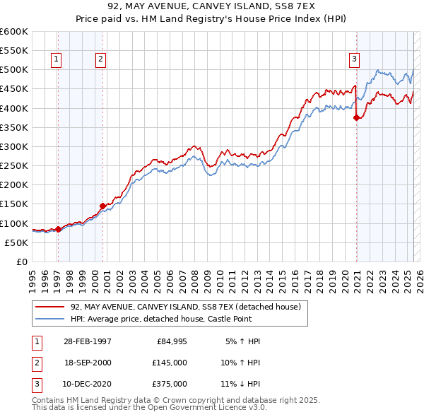 92, MAY AVENUE, CANVEY ISLAND, SS8 7EX: Price paid vs HM Land Registry's House Price Index
