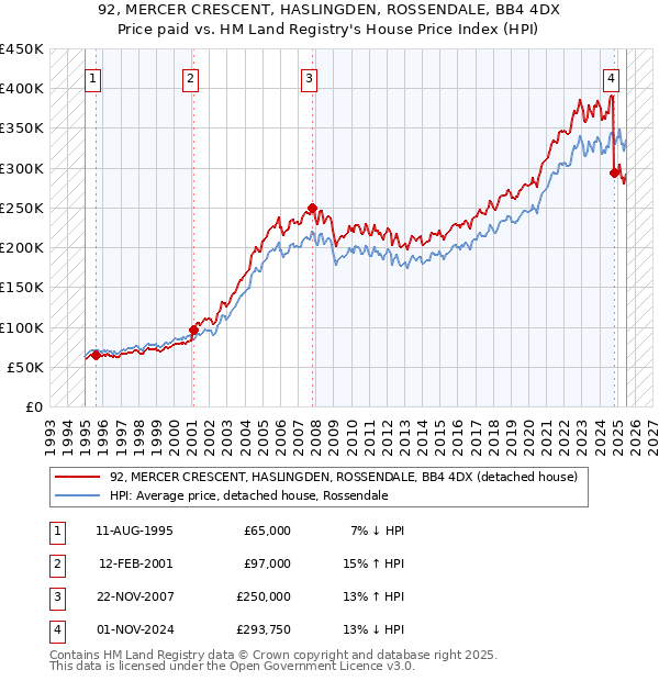 92, MERCER CRESCENT, HASLINGDEN, ROSSENDALE, BB4 4DX: Price paid vs HM Land Registry's House Price Index