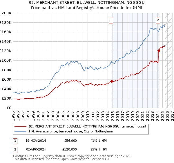 92, MERCHANT STREET, BULWELL, NOTTINGHAM, NG6 8GU: Price paid vs HM Land Registry's House Price Index