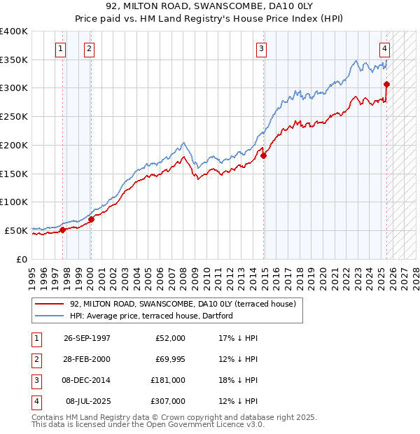 92, MILTON ROAD, SWANSCOMBE, DA10 0LY: Price paid vs HM Land Registry's House Price Index