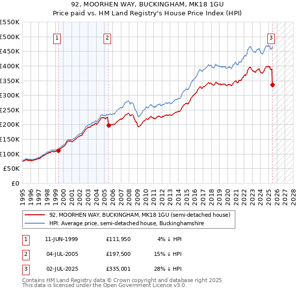 92, MOORHEN WAY, BUCKINGHAM, MK18 1GU: Price paid vs HM Land Registry's House Price Index