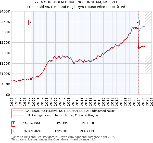 92, MOORSHOLM DRIVE, NOTTINGHAM, NG8 2EE: Price paid vs HM Land Registry's House Price Index