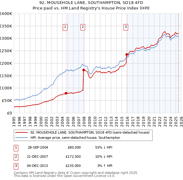 92, MOUSEHOLE LANE, SOUTHAMPTON, SO18 4FD: Price paid vs HM Land Registry's House Price Index