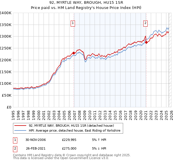 92, MYRTLE WAY, BROUGH, HU15 1SR: Price paid vs HM Land Registry's House Price Index