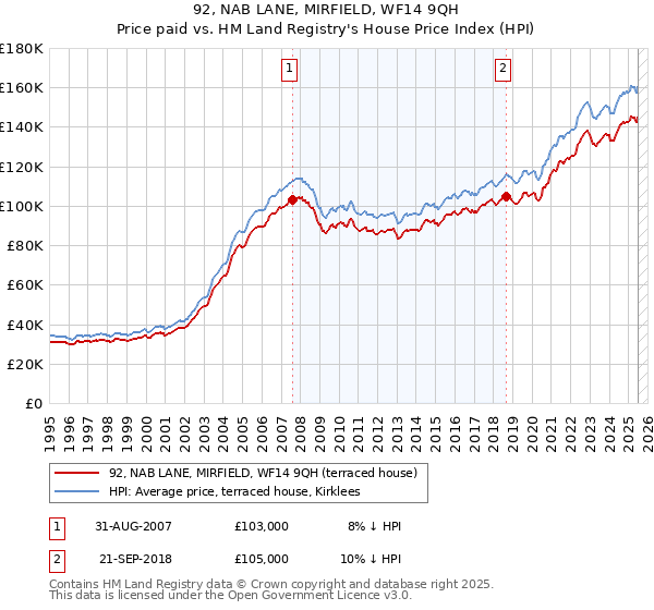 92, NAB LANE, MIRFIELD, WF14 9QH: Price paid vs HM Land Registry's House Price Index