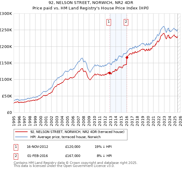 92, NELSON STREET, NORWICH, NR2 4DR: Price paid vs HM Land Registry's House Price Index