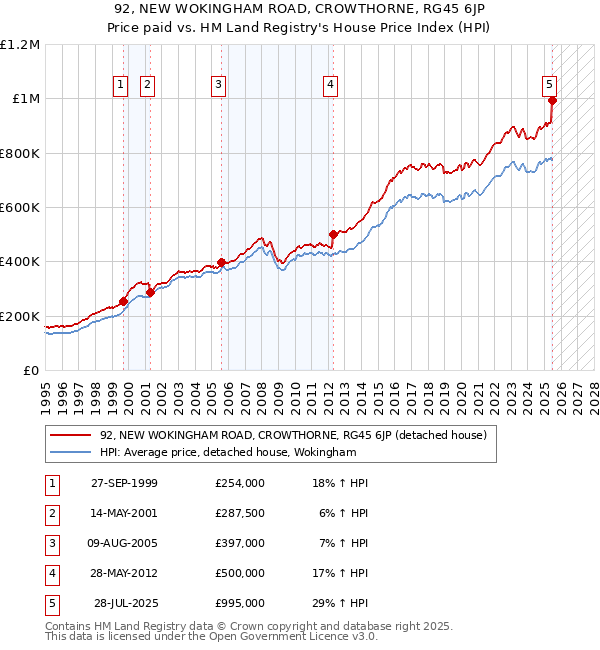 92, NEW WOKINGHAM ROAD, CROWTHORNE, RG45 6JP: Price paid vs HM Land Registry's House Price Index