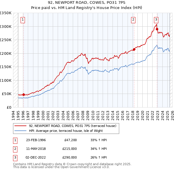 92, NEWPORT ROAD, COWES, PO31 7PS: Price paid vs HM Land Registry's House Price Index