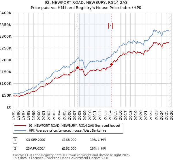 92, NEWPORT ROAD, NEWBURY, RG14 2AS: Price paid vs HM Land Registry's House Price Index