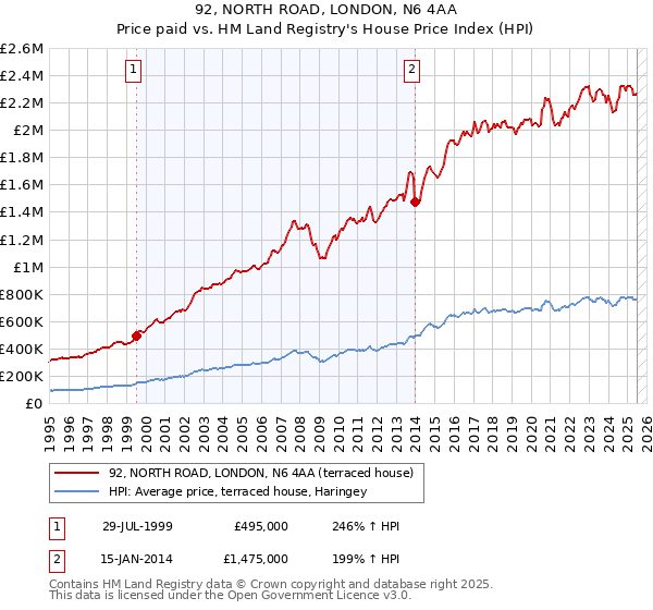 92, NORTH ROAD, LONDON, N6 4AA: Price paid vs HM Land Registry's House Price Index