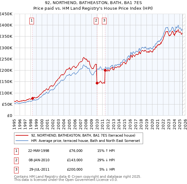92, NORTHEND, BATHEASTON, BATH, BA1 7ES: Price paid vs HM Land Registry's House Price Index