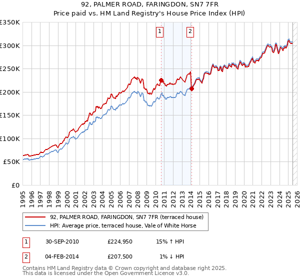 92, PALMER ROAD, FARINGDON, SN7 7FR: Price paid vs HM Land Registry's House Price Index