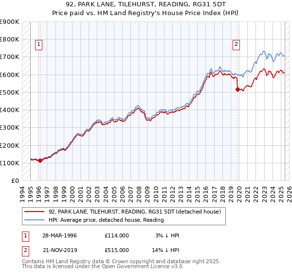 92, PARK LANE, TILEHURST, READING, RG31 5DT: Price paid vs HM Land Registry's House Price Index