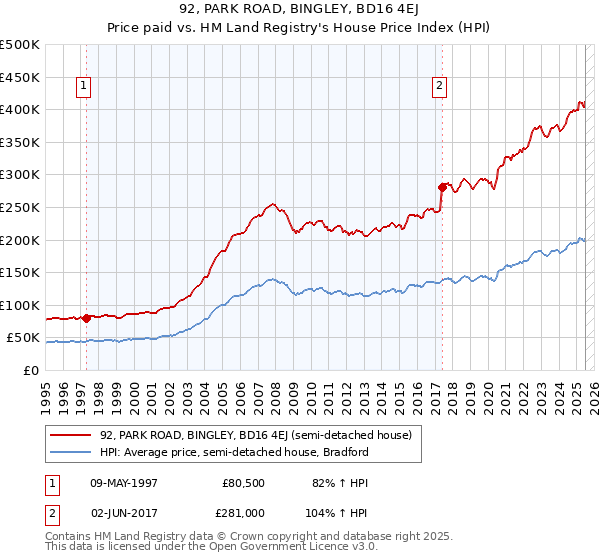 92, PARK ROAD, BINGLEY, BD16 4EJ: Price paid vs HM Land Registry's House Price Index