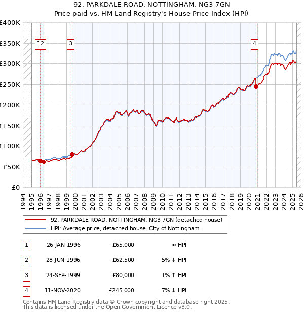 92, PARKDALE ROAD, NOTTINGHAM, NG3 7GN: Price paid vs HM Land Registry's House Price Index
