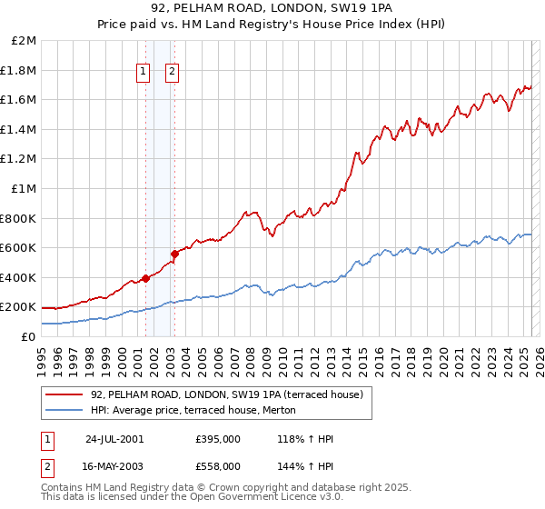 92, PELHAM ROAD, LONDON, SW19 1PA: Price paid vs HM Land Registry's House Price Index