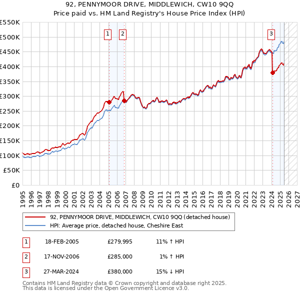 92, PENNYMOOR DRIVE, MIDDLEWICH, CW10 9QQ: Price paid vs HM Land Registry's House Price Index