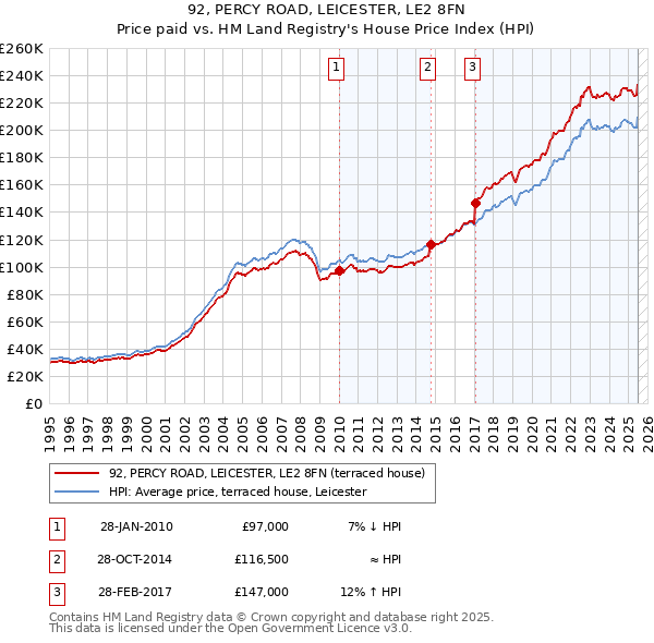 92, PERCY ROAD, LEICESTER, LE2 8FN: Price paid vs HM Land Registry's House Price Index