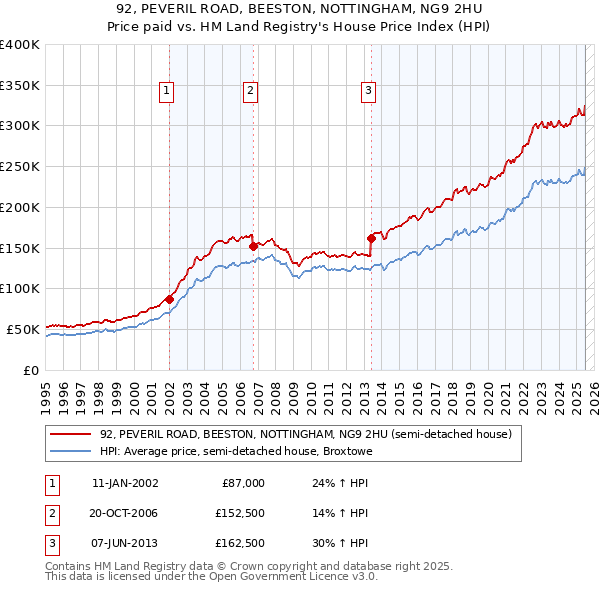 92, PEVERIL ROAD, BEESTON, NOTTINGHAM, NG9 2HU: Price paid vs HM Land Registry's House Price Index