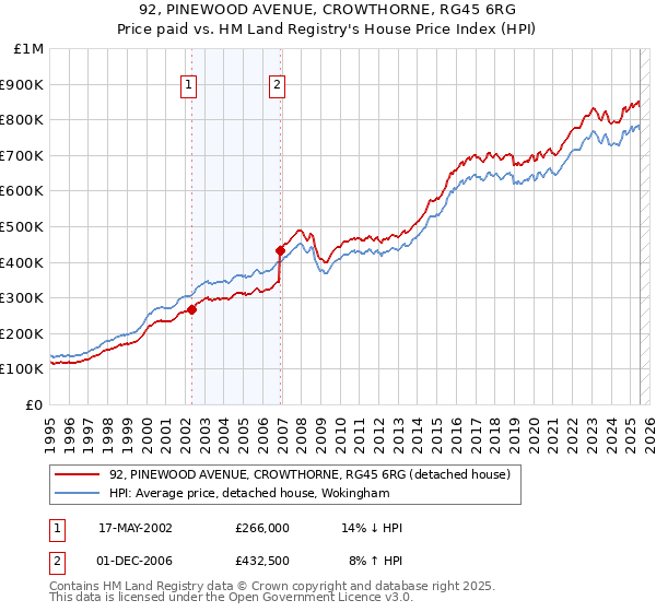 92, PINEWOOD AVENUE, CROWTHORNE, RG45 6RG: Price paid vs HM Land Registry's House Price Index