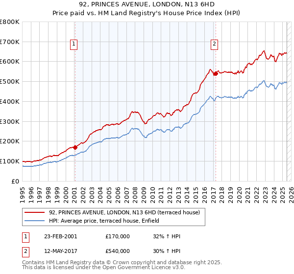 92, PRINCES AVENUE, LONDON, N13 6HD: Price paid vs HM Land Registry's House Price Index