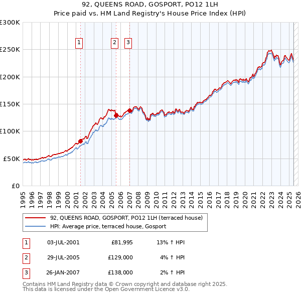 92, QUEENS ROAD, GOSPORT, PO12 1LH: Price paid vs HM Land Registry's House Price Index