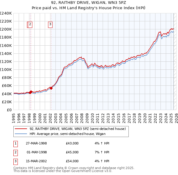 92, RAITHBY DRIVE, WIGAN, WN3 5PZ: Price paid vs HM Land Registry's House Price Index