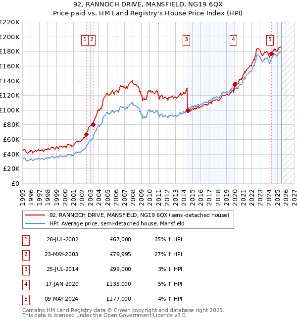 92, RANNOCH DRIVE, MANSFIELD, NG19 6QX: Price paid vs HM Land Registry's House Price Index