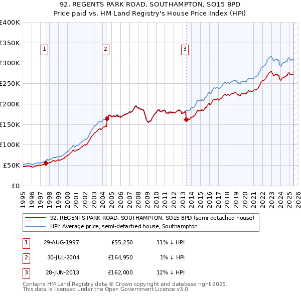 92, REGENTS PARK ROAD, SOUTHAMPTON, SO15 8PD: Price paid vs HM Land Registry's House Price Index