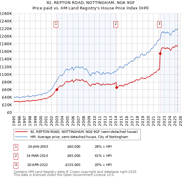 92, REPTON ROAD, NOTTINGHAM, NG6 9GF: Price paid vs HM Land Registry's House Price Index