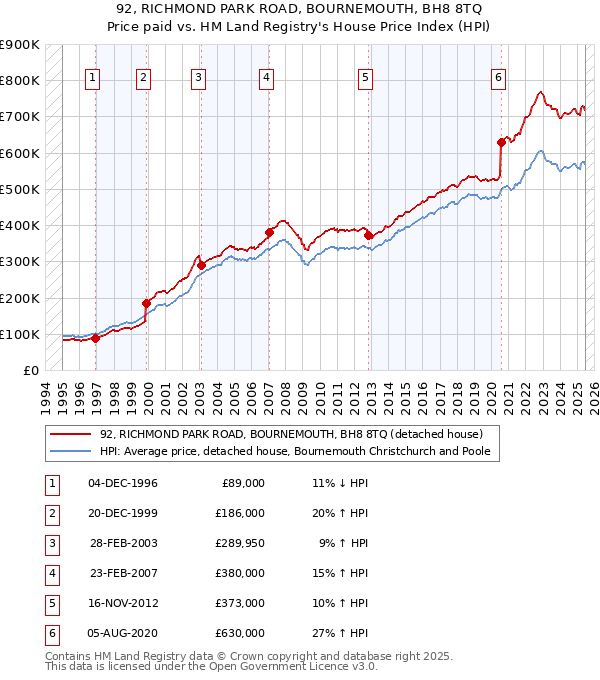 92, RICHMOND PARK ROAD, BOURNEMOUTH, BH8 8TQ: Price paid vs HM Land Registry's House Price Index