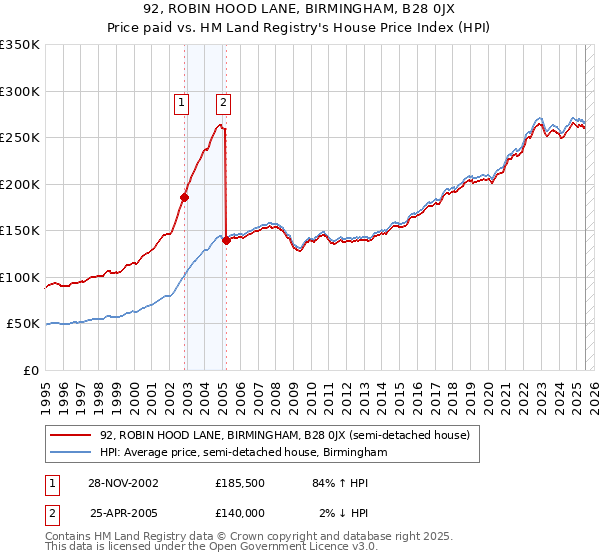 92, ROBIN HOOD LANE, BIRMINGHAM, B28 0JX: Price paid vs HM Land Registry's House Price Index