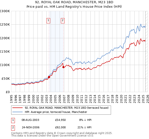 92, ROYAL OAK ROAD, MANCHESTER, M23 1BD: Price paid vs HM Land Registry's House Price Index