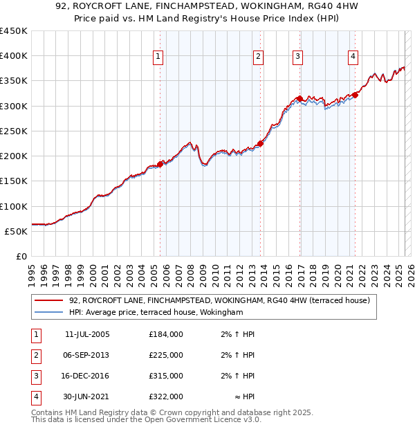 92, ROYCROFT LANE, FINCHAMPSTEAD, WOKINGHAM, RG40 4HW: Price paid vs HM Land Registry's House Price Index