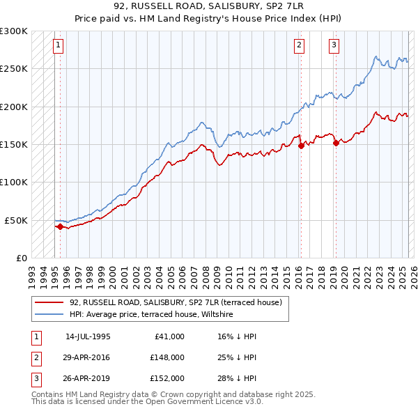 92, RUSSELL ROAD, SALISBURY, SP2 7LR: Price paid vs HM Land Registry's House Price Index