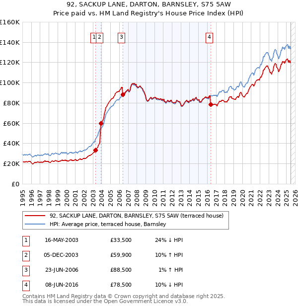 92, SACKUP LANE, DARTON, BARNSLEY, S75 5AW: Price paid vs HM Land Registry's House Price Index
