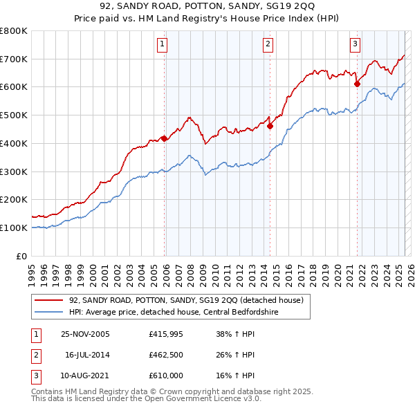 92, SANDY ROAD, POTTON, SANDY, SG19 2QQ: Price paid vs HM Land Registry's House Price Index