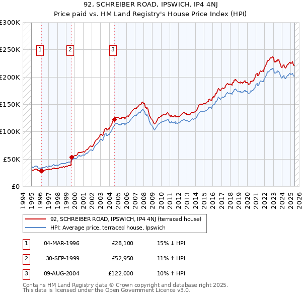 92, SCHREIBER ROAD, IPSWICH, IP4 4NJ: Price paid vs HM Land Registry's House Price Index