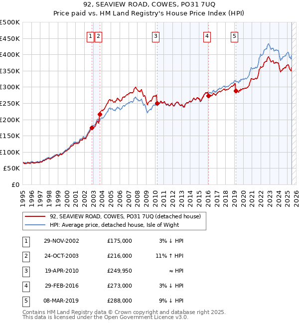 92, SEAVIEW ROAD, COWES, PO31 7UQ: Price paid vs HM Land Registry's House Price Index