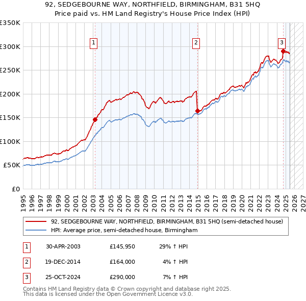 92, SEDGEBOURNE WAY, NORTHFIELD, BIRMINGHAM, B31 5HQ: Price paid vs HM Land Registry's House Price Index