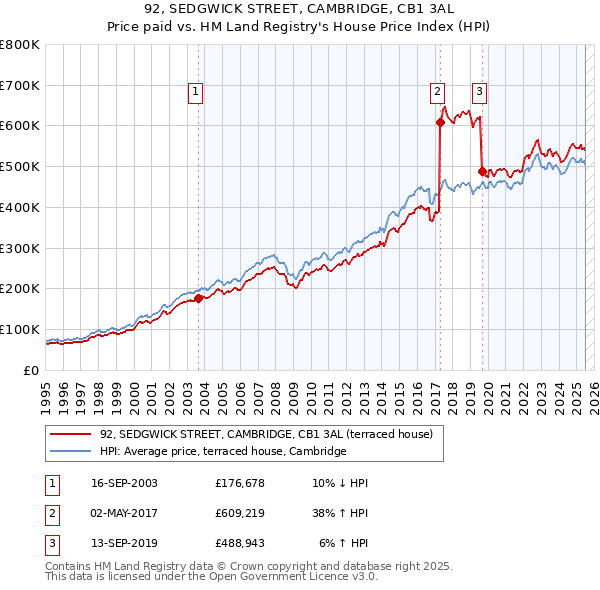 92, SEDGWICK STREET, CAMBRIDGE, CB1 3AL: Price paid vs HM Land Registry's House Price Index